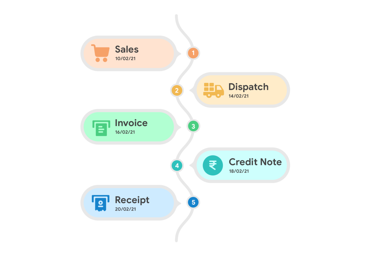 Vision AI Process Trail