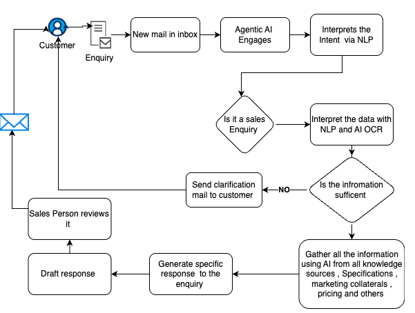 ai case study